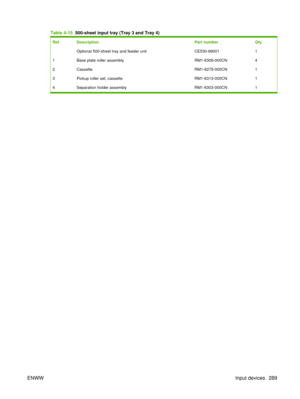 Page 303Table 4-15  500-sheet input tray (Tray 3 and Tray 4)
Ref Description Part numberQty
Optional 500-sheet tray and feeder unit CE530-690011
1 Base plate roller assembly RM1-6306-000CN4
2 Cassette RM1-6279-000CN1
3 Pickup roller set, cassette RM1-6313-000CN1
4 Separation holder assembly RM1-6303-000CN1
ENWW Input devices 289 