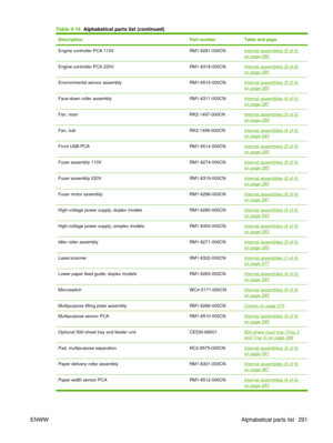 Page 305DescriptionPart numberTable and page
Engine controller PCA 110VRM1-6281-000CNInternal assemblies (5 of 6)
on page 285
Engine controller PCA 220VRM1-6318-000CNInternal assemblies (5 of 6)on page 285
Environmental sensor assemblyRM1-6515-000CNInternal assemblies (5 of 6)
on page 285
Face-down roller assemblyRM1-6311-000CNInternal assemblies (6 of 6)on page 287
Fan, mainRK2-1497-000CNInternal assemblies (5 of 6)
on page 285
Fan, subRK2-1499-000CNInternal assemblies (4 of 6)on page 283
Front USB...