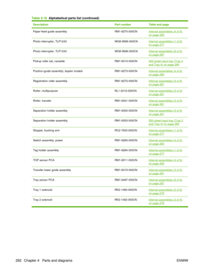 Page 306DescriptionPart numberTable and page
Paper-feed guide assemblyRM1-6270-000CNInternal assemblies (4 of 6)
on page 283
Photo interrupter, TLP1243WG8-5696-000CNInternal assemblies (1 of 6)on page 277
Photo interrupter, TLP1243WG8-5696-000CNInternal assemblies (6 of 6)
on page 287
Pickup roller set, cassetteRM1-6313-000CN500-sheet input tray (Tray 3and Tray 4) on page 289
Position-guide assembly; duplex modelsRM1-6273-000CNInternal assemblies (4 of 6)
on page 283
Registration roller...
