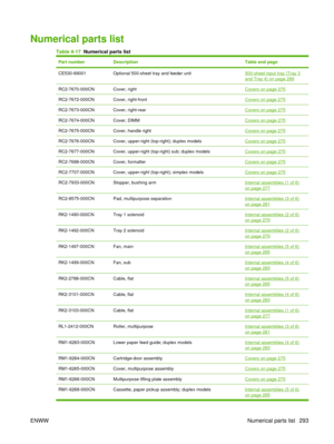 Page 307Numerical parts list
Table 4-17  Numerical parts list
Part numberDescriptionTable and page
CE530-69001Optional 500-sheet tray and feeder unit500-sheet input tray (Tray 3and Tray 4) on page 289
RC2-7670-000CNCover, rightCovers on page 275
RC2-7672-000CNCover, right-frontCovers on page 275
RC2-7673-000CNCover, right-rearCovers on page 275
RC2-7674-000CNCover, DIMMCovers on page 275
RC2-7675-000CNCover, handle rightCovers on page 275
RC2-7676-000CNCover, upper-right (top-right); duplex modelsCovers on page...