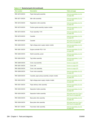 Page 308Part numberDescriptionTable and page
RM1-6270-000CNPaper-feed guide assemblyInternal assemblies (4 of 6)
on page 283
RM1-6271-000CNIdler roller assemblyInternal assemblies (5 of 6)on page 285
RM1-6272-000CNRegistration roller assemblyInternal assemblies (3 of 6)
on page 281
RM1-6273-000CNPosition-guide assembly; duplex modelsInternal assemblies (4 of 6)on page 283
RM1-6274-000CNFuser assembly 110VInternal assemblies (5 of 6)
on page 285
RM1-6279-000CNCassetteInternal assemblies (3 of 6)on page 281...