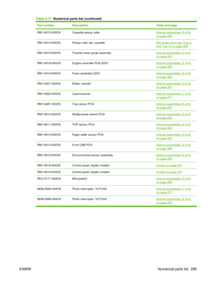 Page 309Part numberDescriptionTable and page
RM1-6313-000CNCassette pickup rollerInternal assemblies (5 of 6)
on page 285
RM1-6313-000CNPickup roller set, cassette500-sheet input tray (Tray 3and Tray 4) on page 289
RM1-6315-000CNTransfer lower guide assemblyInternal assemblies (3 of 6)
on page 281
RM1-6318-000CNEngine controller PCA 220VInternal assemblies (5 of 6)on page 285
RM1-6319-000CNFuser assembly 220VInternal assemblies (5 of 6)
on page 285
RM1-6321-000CNRoller, transferInternal assemblies (3 of 6)on...