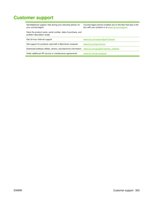 Page 317Customer support
Get telephone support, free during your warranty period, for
your country/region
Have the product name, serial number, date of purchase, and
problem description ready.Country/region phone numbers are on the flyer that was in the
box with your product or at www.hp.com/support/.
Get 24-hour Internet supportwww.hp.com/support/ljp3010series
Get support for products used with a Macintosh computerwww.hp.com/go/macosx
Download software utilities, drivers, and electronic...