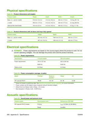 Page 322Physical specifications
Table B-1  Product dimensions and weights
Product modelHeightDepthWidthWeight
Base, d, n, and dn models316 mm (12.4 in)412 mm (16.2 in)448 mm (17.6 in)15.9 kg (35.1 lb)
x model456 mm (17.9 in)412 mm (16.2 in)448 mm (17.6 in)21.2 kg (46.8 lb)
Optional 500-sheet feeder 140 mm (5.5 in) 412 mm (16.2 in) 448 mm (17.6 in) 5.3 kg (11.7 lb)
Table B-2  Product dimensions with all doors and trays fully opened
Product modelHeightDepthWidth
Base, d, n, and dn models347 mm (13.7 in)1040 mm...