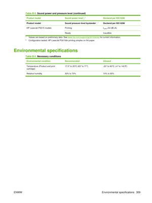 Page 323Product modelSound power level1, 2Declared per ISO 9296
Product modelSound pressure level bystander1, 2Declared per ISO 9296
HP LaserJet P3015 modelsPrintingLpAm=54 dB (A)
ReadyInaudible
1Values are based on preliminary data. See www.hp.com/support/ljp3010series for current information.2Configuration tested: HP LaserJet P3015dn printing simplex on A4 paper.
Environmental specifications
Table B-6  Necessary conditions
Environmental condition RecommendedAllowed
Temperature (Product and print...