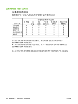 Page 334Substances Table (China)
320 Appendix C   Regulatory informationENWW 