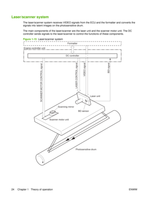 Page 38Laser/scanner system
The laser/scanner system receives VIDEO signals from the ECU and the formatter and converts the
signals into latent images on the photosensitive drum.
The main components of the laser/scanner are the laser unit and the scanner motor unit. The DC
controller sends signals to the laser/scanner to control the functions of these components.
Figure 1-15  Laser/scanner system
Formatter
DC controller
Photosensitive drum
Scanning mirror
BD sensorLaser unit
Scanner motor unit
BDI signal
VIDEO...