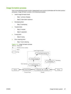 Page 41Image formation process
Each of the following process function independently and must be coordinated with the other product
processes. Image formation consists of the following processes:
●Latent-image formation block
◦Step 1: primary charging
◦ Step 2: laser-beam exposure
● Developing block
◦Step 3: developing
● Transfer block
◦Step 4: transfer
◦ Step 5: separation
● Fusing block
◦Step 6: fusing
● Drum cleaning block
◦Step 7: drum cleaning
Figure 1-17   Image formation process
Drum cleaning Developing...