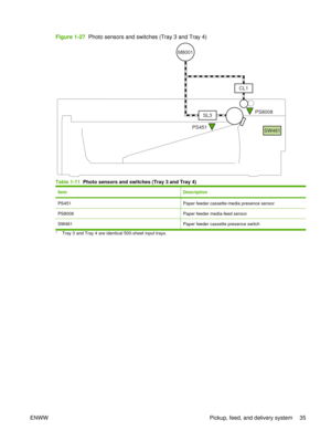 Page 49Figure 1-27  Photo sensors and switches (Tray 3 and Tray 4)
PS451
PS8008
SL3
M8001
SW461
CL1
Table 1-11
  Photo sensors and switches (Tray 3 and Tray 4)
ItemDescription
PS451Paper feeder cassette-media presence sensor
PS8008Paper feeder media-feed sensor
SW461Paper feeder cassette presence switch
1Tray 3 and Tray 4 are identical 500-sheet input trays.
ENWW Pickup, feed, and delivery system 35 