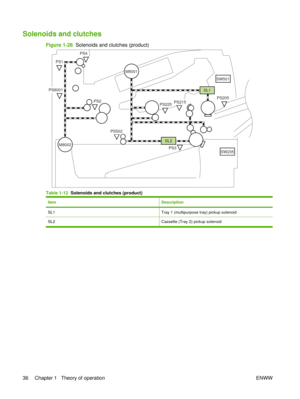 Page 50Solenoids and clutches
Figure 1-28  Solenoids and clutches (product)
SL1
SW235
SL2
M8001
M8002PS3
PS215PS205
PS502
PS8001
PS4
PS1
PS2PS225
SW501
Table 1-12   Solenoids and clutches (product)
ItemDescription
SL1Tray 1 (multipurpose tray) pickup solenoid
SL2Cassette (Tray 2) pickup solenoid
36 Chapter 1   Theory of operation ENWW 