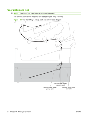 Page 56Paper pickup and feed
NOTE:Tray 3 and Tray 4 are identical 500-sheet input trays.
The following figure shows the pickup and feed paper path (Tray 3 shown).
Figure 1-32   Tray 3 and Tray 4 pickup, feed, and delivery block diagram
Optional paper feeder
separation pad
Optional paper feederfeed roller
Optional paper feeder
pickup roller
42 Chapter 1   Theory of operation ENWW 