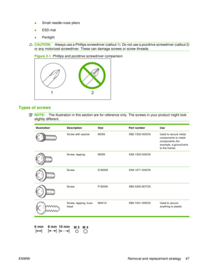 Page 61●Small needle-nose pliers
● ESD mat
● Penlight
CAUTION:
Always use a Phillips screwdriver (callout 1). Do not use a pozidrive screwdriver (callout 2)
or any motorized screwdriver. These can damage screws or screw threads.
Figure 2-1   Phillips and pozidrive screwdriver comparison
Types of screws
NOTE:The illustration in this section are for reference only. The screws in your product might look
slightly different.
IllustrationDescriptionSizePart numberUse
Screw with washerM3X6XB2-7300-000CNUsed to secure...