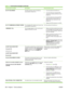 Page 220Control panel messageDescriptionRecommended action
8X.YYYY EIO ERRORThe EIO accessory card in slot [X] has
encountered a critical error.1.Turn the product off and then on.
2. Turn the product off, reseat the EIO
accessory in slot [X], and then turn the
product on.
3. Turn the product off, remove the EIO
accessory from slot [X], install it in a
different EIO slot, and then turn the
product on.
4. Replace the EIO accessory in slot [X].
8X.YYYY EMBEDDED JETDIRECT ERRORThe embedded HP Jetdirect print server...