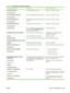 Page 223Control panel messageDescriptionRecommended action
EIO DEVICE FAILURE
To clear press OKThe specified device has failed.Press the OK button to continue.
EIO FILE OPERATION FAILED
To clear press OKA command attempted an illogical operation.Press the  OK button to continue.
EIO FILE SYSTEM IS FULL
To clear press OKThe specified file system is full and cannot be
written to.Press the  OK button to continue.
EIO IS WRITE PROTECTED
To clear press OKThe file system cannot be written to.Press the  OK button to...