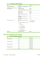 Page 284ItemDescriptionPart number
Enhanced I/O (EIO) cards
HP Jetdirect print server multi-protocol
EIO network cardsHP High Performance Serial ATA EIO
Hard DiskJ6073G
1284B parallel adaptorJ7972G
Jetdirect EIO wireless 690n (IPv6/IPsec )J8007G
Jetdirect en3700J7942G
Jetdirect en1700J7988G
Jetdirect ew2400 USB wireless print
serverJ7951G
Jetdirect 630n EIO networking card
(IPv6/gigabit)J7997G
Jetdirect 635n EIO networking card
(IPv6/IPsec )J7961G
Service maintenance kitMaintenance kit includes the following...