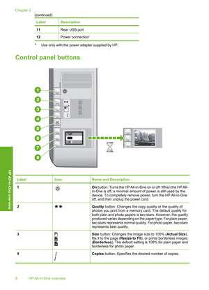 Page 11
LabelDescription
11Rear USB port
12Power connection*
* Use only with the power adapter supplied by HP.
Control panel buttons
LabelIconName and Description
1On button: Turns the HP All-in-One on or off. When the HP All-
in-One is off, a minimal amount of power is still used by the
device. To completely remove power, turn the HP All-in-One
off, and then unplug the power cord.
2Quality  button: Changes the copy quality or the quality of
photos you print from a memory card. The default quality for
both...