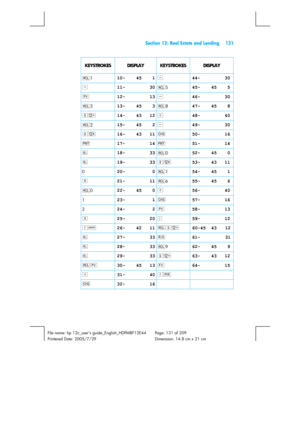 Page 131 Section 12: Real Estate and Lending 131 
 
File name: hp 12c_users guide_English_HDPMBF12E44  Page: 131 of 209   
Printered Date: 2005/7/29    Dimension: 14.8 cm x 21 cm 
 
KEYSTROKES DISPLAY KEYSTROKES DISPLAY 
:1 10-  45   1- 44-    30 
- 11-    30:5 45-  45   5 
$ 12-    13- 46-    30 
:3 13-  45   3:8 47-  45   8 
gC 14-  43  12+ 48-    40 
:2 15-  45   2- 49-    30 
gA 16-  43  11Þ 50-    16 
P 17-    14P 51-    14 
d 18-    33:0 52-  45   0 
d 19-       33gA 53-  43  11 
0 20-     0:1 54-  45   1...