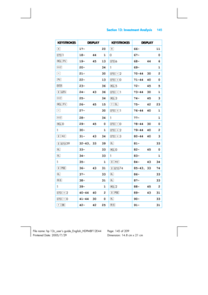 Page 145 Section 13: Investment Analysis 145 
 
File name: hp 12c_users guide_English_HDPMBF12E44  Page: 145 of 209   
Printered Date: 2005/7/29    Dimension: 14.8 cm x 21 cm 
 
KEYSTROKES DISPLAY  KEYSTROKES DISPLAY 
§ 17-    20n 66-    11 
?1 18-  44   10 67-     0 
:$ 19-  45  13?6 68-  44   6 
~ 20-    341 69-     1 
- 21-    30?-2 70-44  30   2 
$ 22-    13?=0 71-44  40   0 
\ 23-    36:5 72-  45   5 
gF 24-  43  36?-1 73-44  30   1 
~ 25-    34:3 74-  45   3 
:M 26-  45  15fV 75-  42  23 
- 27-    30?+1...