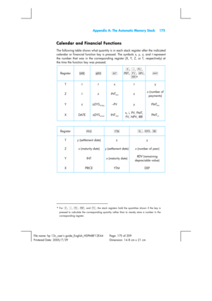 Page 175  Appendix A: The Automatic Memory Stack  175 
 
File name: hp 12c_users guide_English_HDPMBF12E44  Page: 175 of 209   
Printered Date: 2005/7/29    Dimension: 14.8 cm x 21 cm 
 
Calendar and Financial Functions 
The following table shows what quantity is in each stack register after the indicated 
calendar or financial function key is pressed. The symbols x, y, z, and t represent 
the number that was in the corresponding register (X, Y, Z, or T, respectively) at 
the time the function key was pressed....