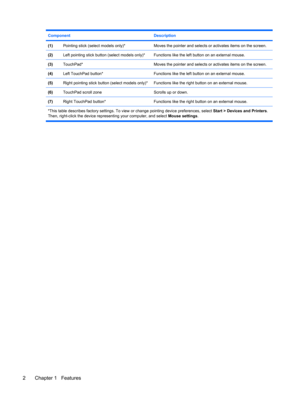 Page 12Component Description
(1)Pointing stick (select models only)*Moves the pointer and selects or activates items on the screen.
(2)Left pointing stick button (select models only)*Functions like the left button on an external mouse.
(3)TouchPad*Moves the pointer and selects or activates items on the screen.
(4)Left TouchPad button*Functions like the left button on an external mouse.
(5)Right pointing stick button (select models only)*Functions like the right button on an external mouse.
(6)TouchPad scroll...