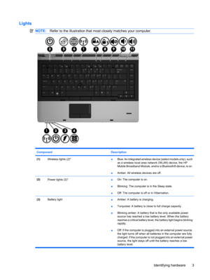 Page 13Lights
NOTE:Refer to the illustration that most closely matches your computer.
Component Description
(1)Wireless lights (2)*●Blue: An integrated wireless device (select models only), such
as a wireless local area network (WLAN) device, the HP
Mobile Broadband Module, and/or a Bluetooth® device, is on.
●Amber: All wireless devices are off.
(2)Power lights (2)†●On: The computer is on.
●Blinking: The computer is in the Sleep state.
●Off: The computer is off or in Hibernation.
(3)Battery light
●Amber: A...