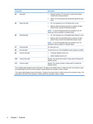 Page 14Component Description
(4)Drive light●Blinking turquoise: The hard drive or optical drive (select
models only) is being accessed.
●Amber: HP 3D DriveGuard has temporarily parked the hard
drive.
(5)QuickLook light●On: The computer is on or HP QuickLook is in use.
●Blinking: When the QuickLook button is pressed, the light
blinks 5 times, and then HP QuickLook opens.
NOTE:To use HP QuickLook when the computer is off, HP
QuickLook must be enabled in Computer Setup.
(6)QuickWeb light●On: The computer is on or...