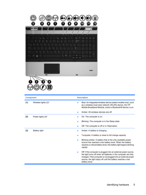 Page 15Component Description
(1)Wireless lights (2)*●Blue: An integrated wireless device (select models only), such
as a wireless local area network (WLAN) device, the HP
Mobile Broadband Module, and/or a Bluetooth® device, is on.
●Amber: All wireless devices are off.
(2)Power lights (2)†●On: The computer is on.
●Blinking: The computer is in the Sleep state.
●Off: The computer is off or in Hibernation.
(3)Battery light
●Amber: A battery is charging.
●Turquoise: A battery is close to full charge capacity....