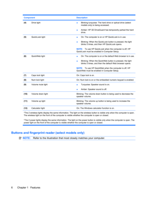 Page 16Component Description
(4)Drive light●Blinking turquoise: The hard drive or optical drive (select
models only) is being accessed.
●Amber: HP 3D DriveGuard has temporarily parked the hard
drive.
(5)QuickLook light●On: The computer is on or HP QuickLook is in use.
●Blinking: When the QuickLook button is pressed, the light
blinks 5 times, and then HP QuickLook opens.
NOTE:To use HP QuickLook when the computer is off, HP
QuickLook must be enabled in Computer Setup.
(6)QuickWeb light●On: The computer is on or...