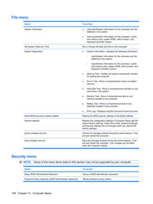Page 156File menu
SelectTo do this
System Information●View identification information for the computer and the
batteries in the system.
●View specification information for the processor, cache
and memory size, system ROM, video revision, and
keyboard controller version.
Set System Date and TimeSet or change the date and time on the computer.
System Diagnostics●System Information—Displays the following information:
◦Identification information for the computer and the
batteries in the system.
◦Specification...