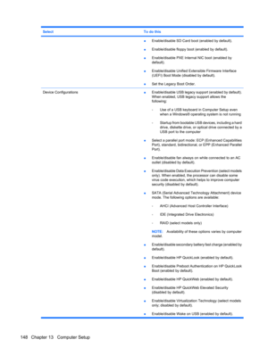 Page 158SelectTo do this
●Enable/disable SD Card boot (enabled by default).
●Enable/disable floppy boot (enabled by default).
●Enable/disable PXE Internal NIC boot (enabled by
default).
●Enable/disable Unified Extensible Firmware Interface
(UEFI) Boot Mode (disabled by default).
●Set the Legacy Boot Order.
Device Configurations
●Enable/disable USB legacy support (enabled by default).
When enabled, USB legacy support allows the
following:
◦Use of a USB keyboard in Computer Setup even
when a Windows® operating...