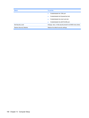 Page 160SelectTo do this
●Enable/disable the 1394 port.
●Enable/disable the ExpressCard slot.
●Enable/disable the smart card slot.
●Enable/disable the eSATA/USB port.
Set Security LevelChange, view, or hide security levels for all BIOS menu items.
Restore Security Defaults Restore the default security settings.
150 Chapter 13   Computer Setup 