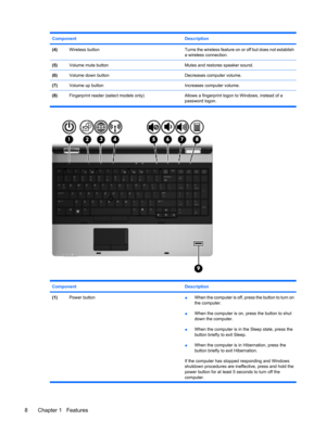 Page 18Component Description
(4)Wireless buttonTurns the wireless feature on or off but does not establish
a wireless connection.
(5)Volume mute buttonMutes and restores speaker sound.
(6)Volume down button Decreases computer volume.
(7)Volume up buttonIncreases computer volume.
(8)Fingerprint reader (select models only) Allows a fingerprint logon to Windows, instead of a
password logon.
Component Description
(1)Power button●When the computer is off, press the button to turn on
the computer.
●When the computer...