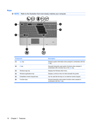 Page 20Keys
NOTE:Refer to the illustration that most closely matches your computer.
Component Description
(1)esc keyDisplays system information when pressed in combination with the
fn key.
(2)fn keyExecutes frequently used system functions when pressed in
combination with a function key or the esc key.
(3)Windows logo keyDisplays the Windows Start menu.
(4)Windows applications keyDisplays a shortcut menu for items beneath the pointer.
(5)Embedded numeric keypad keysCan be used like the keys on an external...