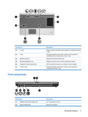 Page 21Component Description
(1)esc keyDisplays system information when pressed in combination with the
fn key.
(2)fn keyExecutes frequently used system functions when pressed in
combination with a function key or the esc key.
(3)Windows logo keyDisplays the Windows Start menu.
(4)Windows applications keyDisplays a shortcut menu for items beneath the pointer.
(5)Integrated numeric keypad keysCan be used like the keys on an external numeric keypad.
(6)Function keys Execute frequently used system functions when...