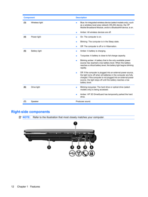 Page 22Component Description
(3)Wireless light●Blue: An integrated wireless device (select models only), such
as a wireless local area network (WLAN) device, the HP
Mobile Broadband Module, and/or a Bluetooth® device, is on.
●Amber: All wireless devices are off.
(4)Power light●On: The computer is on.
●Blinking: The computer is in the Sleep state.
●Off: The computer is off or in Hibernation.
(5)Battery light●Amber: A battery is charging.
●Turquoise: A battery is close to full charge capacity.
●Blinking amber: A...