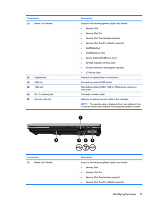 Page 23Component Description
(1)Media Card ReaderSupports the following optional digital card formats:
●Memory Stick
●Memory Stick Pro
●Memory Stick Duo (adapter required)
●Memory Stick Duo Pro (adapter required)
●MultiMediaCard
●MultiMediaCard Plus
●Secure Digital (SD) Memory Card
●SD High Capacity Memory Card
●microSD Memory Card (adapter required)
●xD-Picture Card
(2)Upgrade baySupports an optical drive or a hard drive.
(3)USB portConnects an optional USB device.
(4)1394 portConnects an optional IEEE 1394 or...