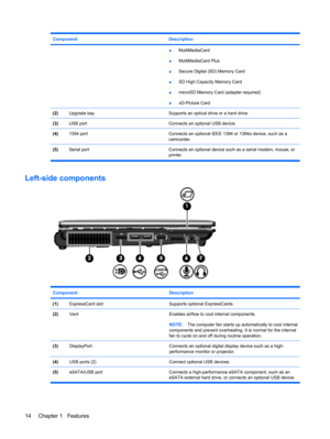 Page 24Component Description
●MultiMediaCard
●MultiMediaCard Plus
●Secure Digital (SD) Memory Card
●SD High Capacity Memory Card
●microSD Memory Card (adapter required)
●xD-Picture Card
(2)Upgrade baySupports an optical drive or a hard drive.
(3)USB portConnects an optional USB device.
(4)1394 portConnects an optional IEEE 1394 or 1394a device, such as a
camcorder.
(5)Serial port Connects an optional device such as a serial modem, mouse, or
printer.
Left-side components
Component Description
(1)ExpressCard...