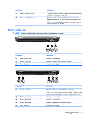 Page 25Component Description
(6)Audio-in (microphone) jackConnects an optional computer headset microphone, stereo array
microphone, or monaural microphone.
(7)Audio-out (headphone) jack  Produces sound when connected to optional powered stereo
speakers, headphones, ear buds, a headset, or television audio.
NOTE:When a device is connected to the headphone jack, the
computer speakers are disabled.
Rear components
NOTE:Refer to the illustration that most closely matches your computer.
Component Description...