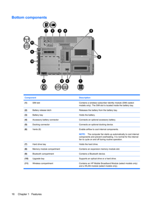 Page 26Bottom components
Component Description
(1)SIM slotContains a wireless subscriber identity module (SIM) (select
models only). The SIM slot is located inside the battery bay.
(2)Battery release latchReleases the battery from the battery bay.
(3)Battery bayHolds the battery.
(4)Accessory battery connectorConnects an optional accessory battery.
(5)Docking connectorConnects an optional docking device.
(6)Vents (6)Enable airflow to cool internal components.
NOTE:The computer fan starts up automatically to...