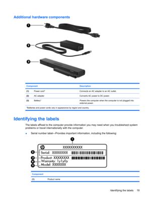 Page 29Additional hardware components
Component Description
(1)Power cord*Connects an AC adapter to an AC outlet.
(2)AC adapterConverts AC power to DC power.
(3)Battery*Powers the computer when the computer is not plugged into
external power.
*Batteries and power cords vary in appearance by region and country.
Identifying the labels
The labels affixed to the computer provide information you may need when you troubleshoot system
problems or travel internationally with the computer.
●Serial number label—Provides...