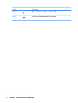 Page 52Hotkey Description
fn+f9Decreases the screen brightness level incrementally.
fn+f10Increases the screen brightness level incrementally.
42 Chapter 3   Pointing devices and keyboard 