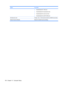 Page 160SelectTo do this
●Enable/disable the 1394 port.
●Enable/disable the ExpressCard slot.
●Enable/disable the smart card slot.
●Enable/disable the eSATA/USB port.
Set Security LevelChange, view, or hide security levels for all BIOS menu items.
Restore Security Defaults Restore the default security settings.
150 Chapter 13   Computer Setup 