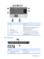 Page 21Component Description
(1)esc keyDisplays system information when pressed in combination with the
fn key.
(2)fn keyExecutes frequently used system functions when pressed in
combination with a function key or the esc key.
(3)Windows logo keyDisplays the Windows Start menu.
(4)Windows applications keyDisplays a shortcut menu for items beneath the pointer.
(5)Integrated numeric keypad keysCan be used like the keys on an external numeric keypad.
(6)Function keys Execute frequently used system functions when...