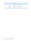 Page 52Hotkey Description
fn+f9Decreases the screen brightness level incrementally.
fn+f10Increases the screen brightness level incrementally.
42 Chapter 3   Pointing devices and keyboard 