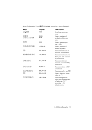 Page 1118: Additional Examples 111
6HWWR%HJLQPRGH3UHVV*OLIBEGINDQQXQFLDWRULVQRWGLVSOD\HG
Keys: Display: Description:
*b1.006HWVSD\PHQWSHU
\HDU
P
.35.00
8.186WRUHVQXPEHURI
SHULRGVDQGLQWHUHVW
UDWH
0.006WRUHVDPRXQW\RX
VWDUWZLWK
(2–2,000.006WRUHVDPRXQWRI
DQQXDOSD\PHQW
/387,640.45&DOFXODWHVDPRXQWLQ
DFFRXQWDWUHWLUHPHQW
2P–70,000.00&DOFXODWHVDPRXQW\RX
KDYHSDLGLQWRDFFRXQW
E\UHWLUHPHQW

/317,640.45&DOFXODWHVLQWHUHVW
DFFRXQWKDVHDUQHGE\...