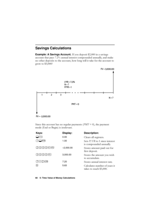 Page 6060 5: Time Value of Money Calculations
Savings Calculations
Example: A Savings Account. ,I\RXGHSRVLWLQDVDYLQJV
DFFRXQWWKDWSD\V\bDQQXDOLQWHUHVWFRPSRXQGHGDQQXDOO\DQGPDNH
QRRWKHUGHSRVLWVWRWKHDFFRXQWKRZORQJZLOOLWWDNHIRUWKHDFFRXQWWR
JURZWR
6LQFHWKLVDFFRXQWKDVQRUHJXODUSD\PHQWV 307 \fWKHSD\PHQW
PRGH(QGRU%HJLQ\fLVLUUHOHYDQW
Keys: Display: Description:
*&0.00&OHDUVDOOUHJLVWHUV
*b1.006HWV 3