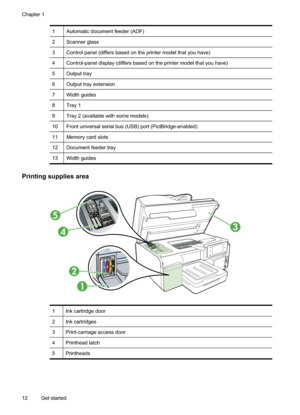 Page 16
1Automatic document feeder (ADF)
2Scanner glass
3Control panel (differs based on the printer model that you have)
4Control-panel display (differs based on the printer model that you have)
5Output tray
6Output tray extension
7Width guides
8Tray 1
9Tray 2 (available with some models)
10Front universal serial bus (USB) port (PictBridge-enabled)
11Memory card slots
12Document feeder tray
13Width guides
Printing supplies area
3
5
4
2
1
1Ink cartridge door
2Ink cartridges
3Print-carriage access door...