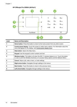 Page 18
HP Officejet Pro 8500A (A910a-f)
LabelName and Description
1Home button: Press this button to return to the home screen from any other screen.
2Control-panel display : Touch the screen to select menu options. For information about the
icons that appear on the display, see Control-paneldisplayicons.
3Help button : Opens the Help menu.
4Keypad: Use the keypad to enter numbers and text.
5Wireless button : The button is lit when the 802.11 wireless feature is on. Touch this button
to view or print the...