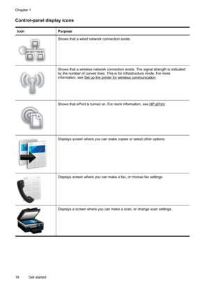 Page 20
Control-panel display icons
IconPurpose
Shows that a wired network connection exists.
Shows that a wireless network connection exists. The signal strength is indicated
by the number of curved lines. This is for infrastructure mode. For more
information, see 
Setuptheprinterforwirelesscommunication.
Shows that ePrint is turned on. For more information, see HPePrint.
Displays screen where you can make copies or select other options.
Displays screen where you can make a fax, or choose fax settings....