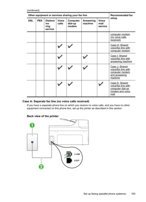Page 197
Other equipment or services sharing your fax lineRecommended fax
setup
DSLPBXDistinct
ive
ring
serviceVoice
callsComputer
dial-up
modemAnswering
machineVoice
mail
service
computermodem(novoicecallsreceived)
CaseH:Sharedvoice/faxlinewithcomputermodem
CaseI:Sharedvoice/faxlinewithansweringmachine
CaseJ:Sharedvoice/faxlinewithcomputermodemandansweringmachine
CaseK:Sharedvoice/faxlinewithcomputerdial-upmodemandvoicemail
Case A: Separate fax line (no voice calls received)
If you have a separate phone line on...